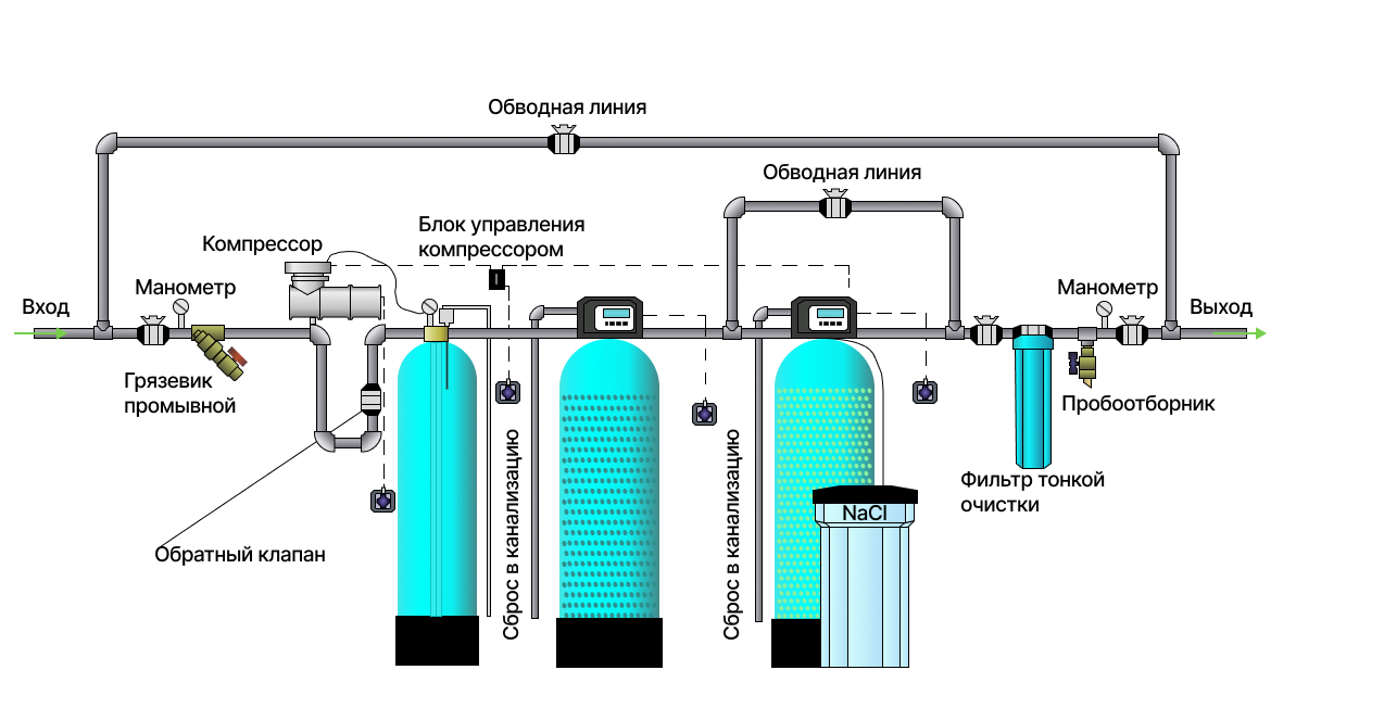 Промышленная водоподготовка - Промышленные системы очистки воды
